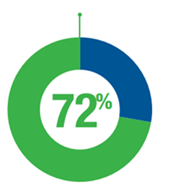 72 percent circular graph